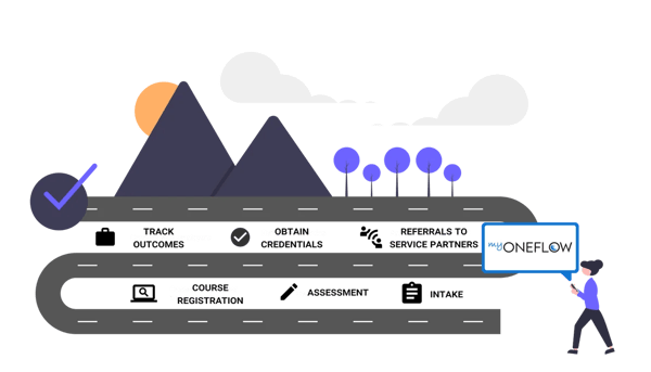 A roadmap of the adult education software journey. This illustration has a person on their phone on myOneFlow standing next to a road with the milestones “Track Outcomes”, “Obtain Credentials”, “Referrals to Service Partners”, “Course Registration”, “Assessment”, and “Intake”.