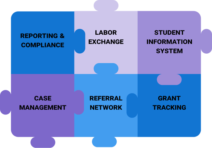 6 connected puzzle pieces with the text “Reporting & Compliance”, “Labor Exchange”, “Student Information System”, “Case Management”, “Referral Network”, and “Grant Tracking”