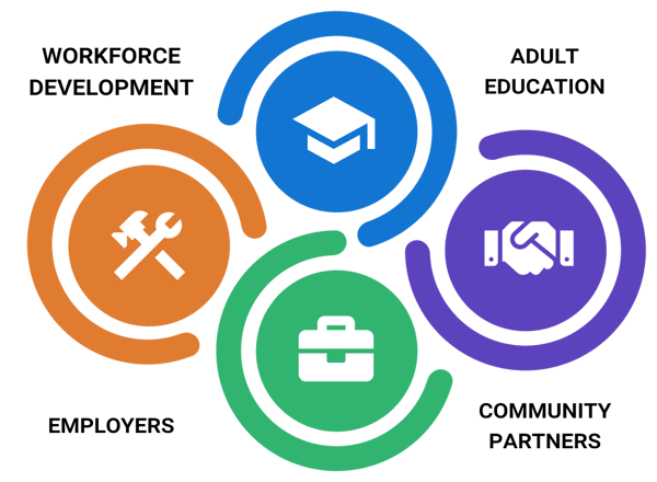 A diagram with four symbols. The first is a graduation cap symbol and the text “Adult Education”, the second is two hands shaking and the text is “Community Partners”, the third is a briefcase with the text “Employers”, the fourth is  hammer and wrench with the text “Workforce Development”