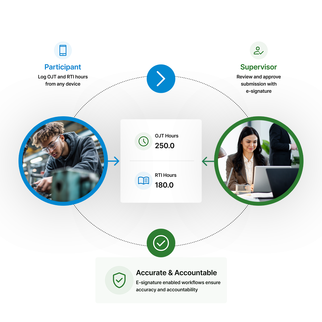 Time & Competency Tracking 